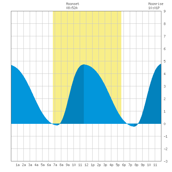 New Millford tide chart for Sunday, February 20, 2022