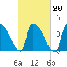 New Millford tide chart for Sunday, February 20, 2022