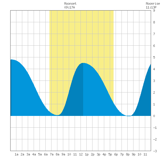 New Millford tide chart for Monday, February 21, 2022