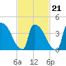 New Millford tide chart for Monday, February 21, 2022