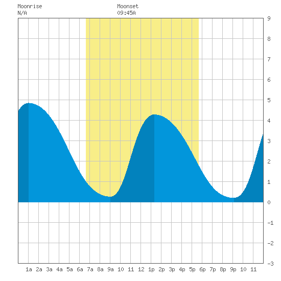 New Millford tide chart for Tuesday, February 22, 2022