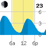 New Millford tide chart for Wednesday, February 23, 2022