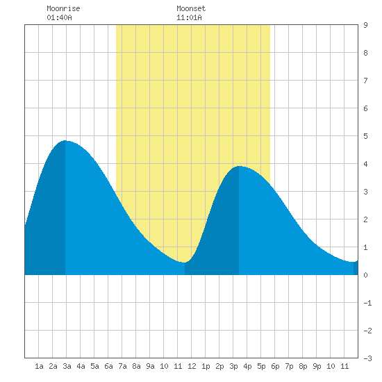 New Millford tide chart for Thursday, February 24, 2022