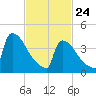 New Millford tide chart for Thursday, February 24, 2022