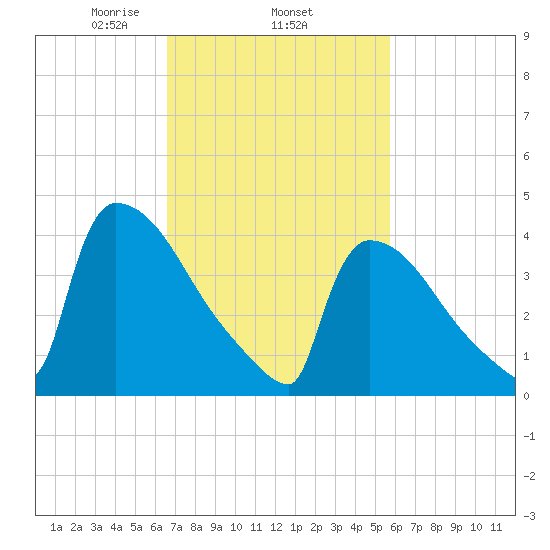 New Millford tide chart for Friday, February 25, 2022