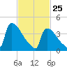 New Millford tide chart for Friday, February 25, 2022