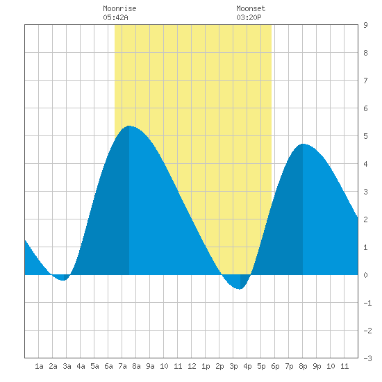 New Millford tide chart for Monday, February 28, 2022
