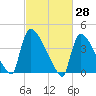 New Millford tide chart for Monday, February 28, 2022