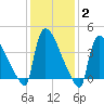 New Millford tide chart for Wednesday, February 2, 2022
