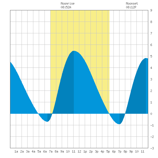 New Millford tide chart for Thursday, February 3, 2022