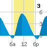 New Millford tide chart for Thursday, February 3, 2022