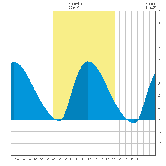New Millford tide chart for Saturday, February 5, 2022