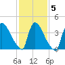 New Millford tide chart for Saturday, February 5, 2022