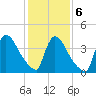 New Millford tide chart for Sunday, February 6, 2022