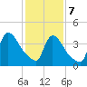New Millford tide chart for Monday, February 7, 2022