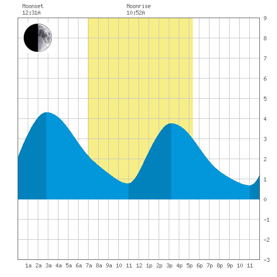 New Millford tide chart for Tuesday, February 8, 2022