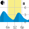 New Millford tide chart for Tuesday, February 8, 2022