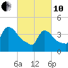 New Millford tide chart for Thursday, March 10, 2022