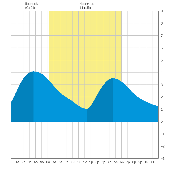 New Millford tide chart for Friday, March 11, 2022