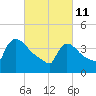 New Millford tide chart for Friday, March 11, 2022