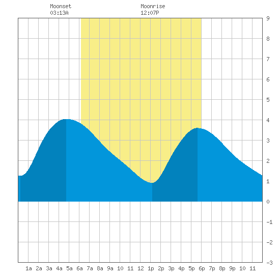 New Millford tide chart for Saturday, March 12, 2022