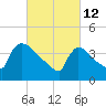 New Millford tide chart for Saturday, March 12, 2022