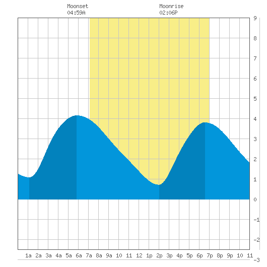 New Millford tide chart for Sunday, March 13, 2022