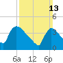 New Millford tide chart for Sunday, March 13, 2022