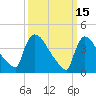 New Millford tide chart for Tuesday, March 15, 2022