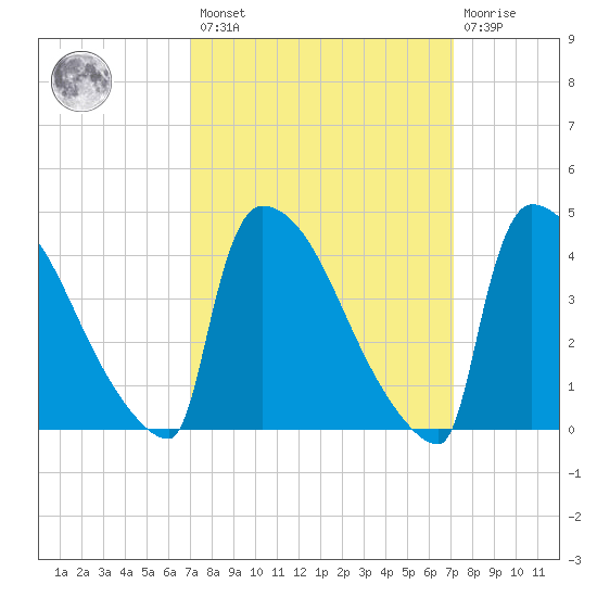 New Millford tide chart for Friday, March 18, 2022