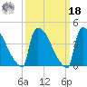 New Millford tide chart for Friday, March 18, 2022