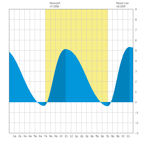 New Millford tide chart for Saturday, March 19, 2022