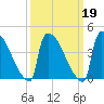 New Millford tide chart for Saturday, March 19, 2022