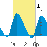 New Millford tide chart for Tuesday, March 1, 2022
