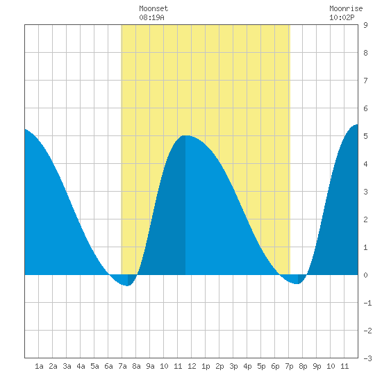 New Millford tide chart for Sunday, March 20, 2022