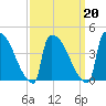 New Millford tide chart for Sunday, March 20, 2022