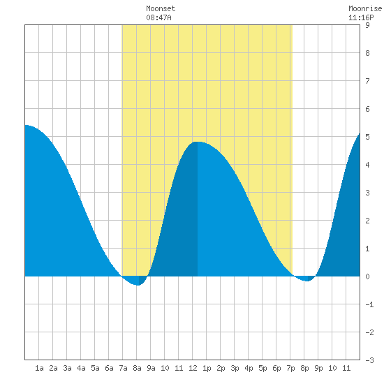 New Millford tide chart for Monday, March 21, 2022
