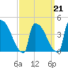 New Millford tide chart for Monday, March 21, 2022