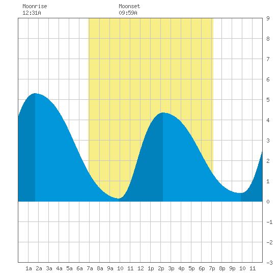 New Millford tide chart for Wednesday, March 23, 2022