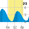 New Millford tide chart for Wednesday, March 23, 2022