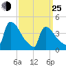 New Millford tide chart for Friday, March 25, 2022