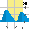 New Millford tide chart for Saturday, March 26, 2022