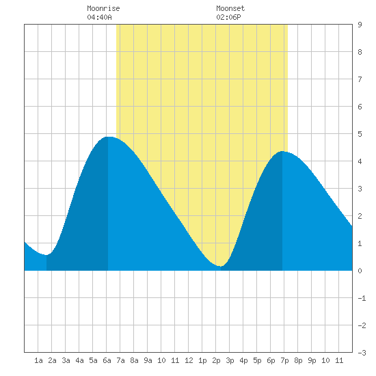 New Millford tide chart for Sunday, March 27, 2022