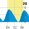 New Millford tide chart for Monday, March 28, 2022