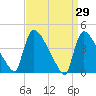 New Millford tide chart for Tuesday, March 29, 2022