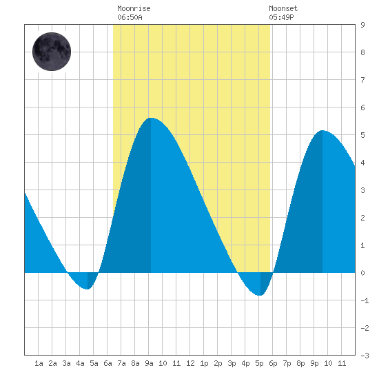 New Millford tide chart for Wednesday, March 2, 2022