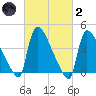 New Millford tide chart for Wednesday, March 2, 2022