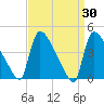 New Millford tide chart for Wednesday, March 30, 2022