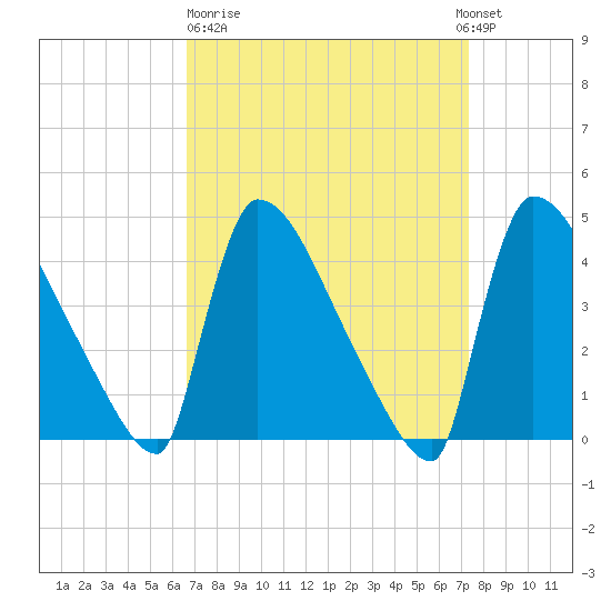 New Millford tide chart for Thursday, March 31, 2022