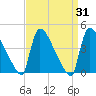New Millford tide chart for Thursday, March 31, 2022